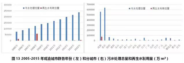 数据：七大城市群节约用水和再生水利用情况！