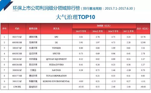 2017中国环保产业上市公司分析报告 103家公司总营收较上年上涨37%