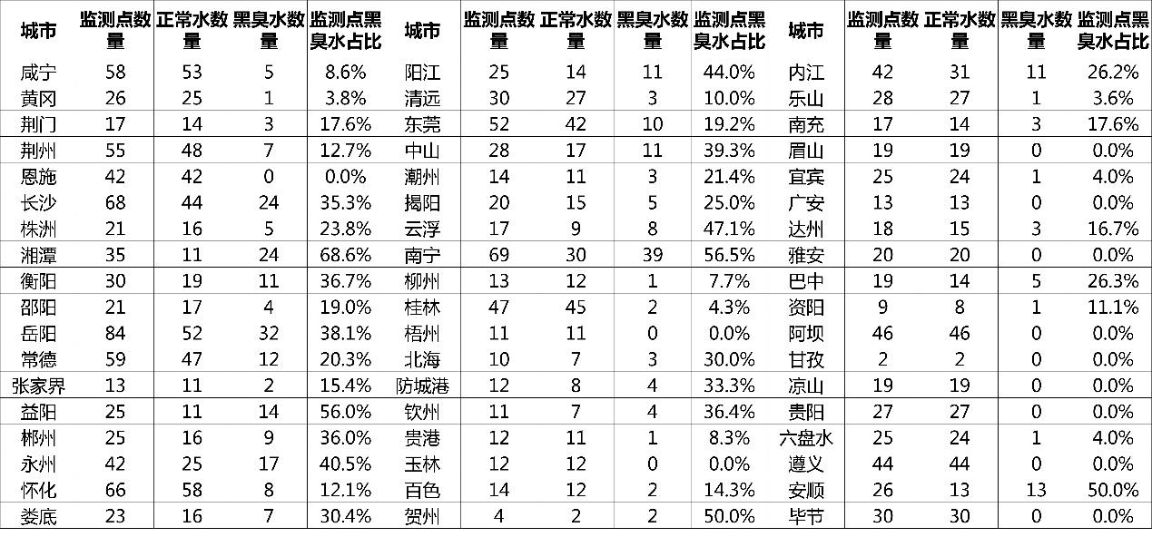 全国城市“水质地图”出炉：一线城市黑臭水问题突出