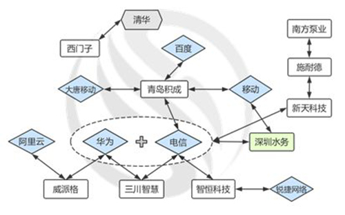 水务企业快醒醒！BAT强势进入智慧水务 产业生态形成中