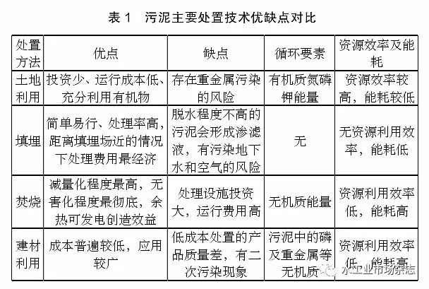 城镇污水处理厂污泥处理处置现状浅议