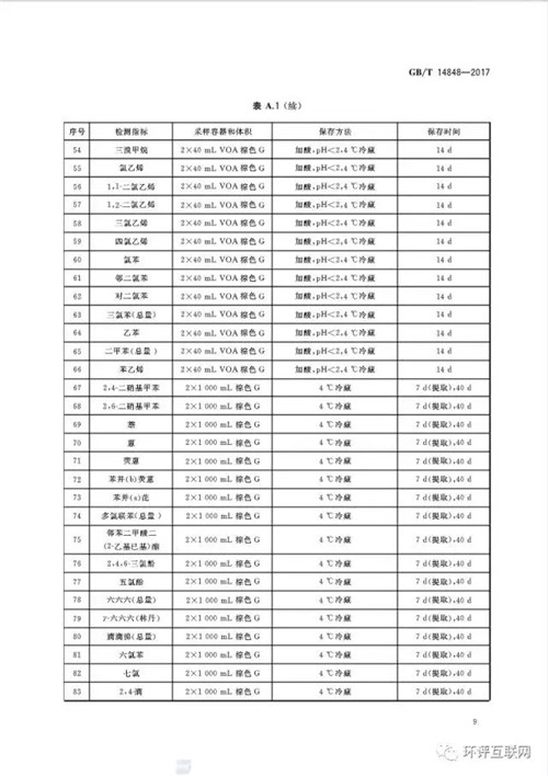 新版《地下水质量标准》发布