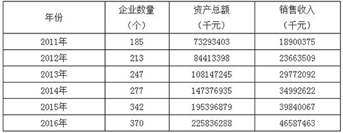 统计：2017年我国累计污水处理厂座数情况