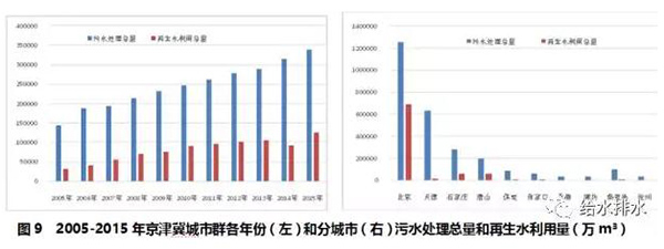 数据：七大城市群节约用水和再生水利用情况！