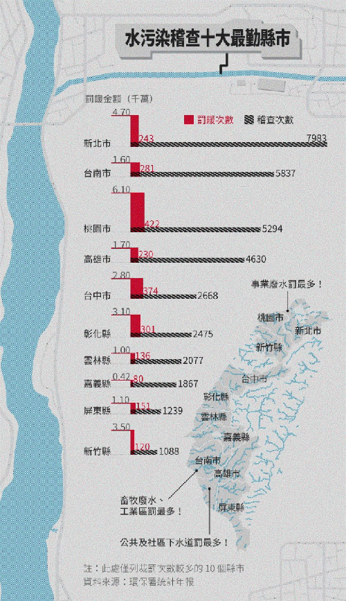 水污染多严重?全台25%河段中重度污染不能饮用、灌溉