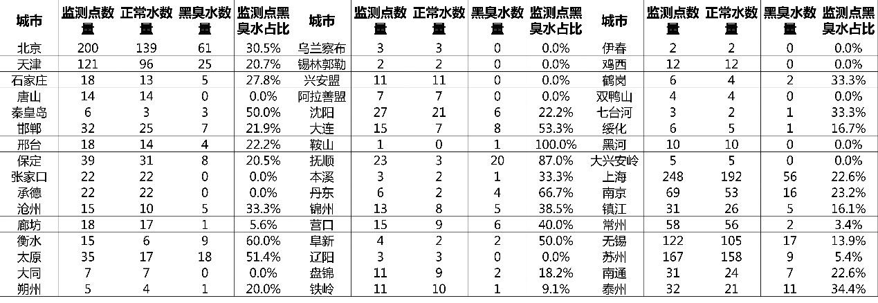 全国城市“水质地图”出炉：一线城市黑臭水问题突出
