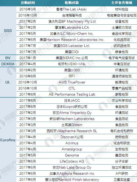 2017年全球及中国检测行业并购大数据