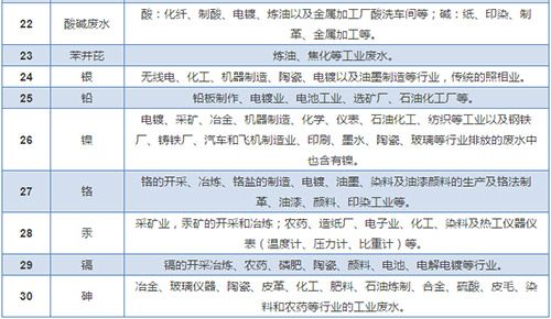 30种废水及污染物的来源汇总