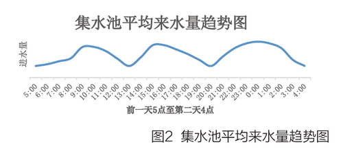 基于PLC的大型超滤污水处理控制系统的研究