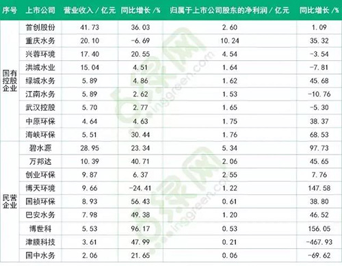 环保圈国企VS民营 谁更有优势？