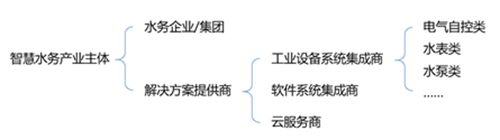 水务企业快醒醒！BAT强势进入智慧水务 产业生态形成中