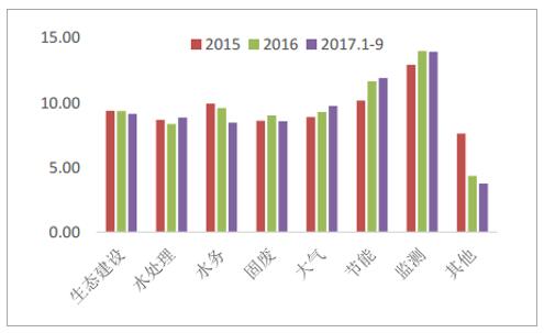 2018年中国环保节能市场运营现状分析