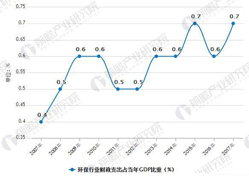 环保行业发展前景分析 行业整体盈利保持高增速