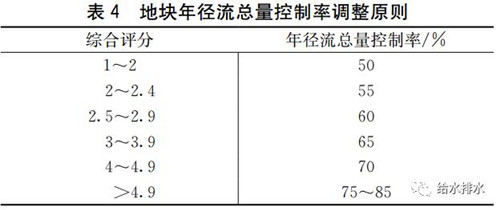 海绵城市规划中年径流总量控制目标分解方法研究