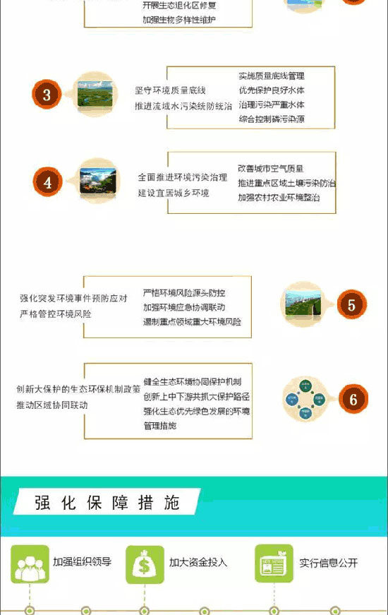 一张图读懂《长江经济带生态环境保护规划》