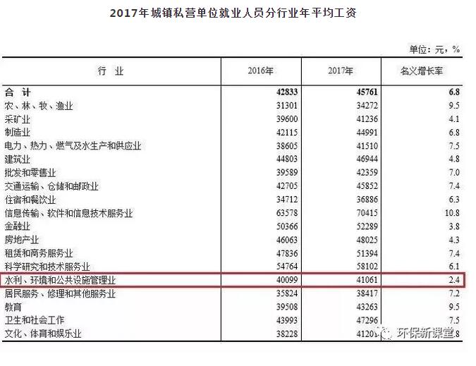 2017年平均工资出炉 环保行业涨幅是多少？