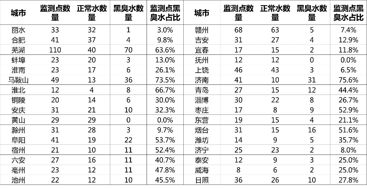 全国城市“水质地图”出炉：一线城市黑臭水问题突出