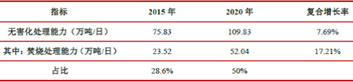 2017年京津冀环保行业细分领域分析