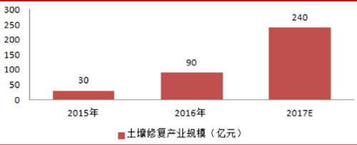 2017年京津冀环保行业细分领域分析