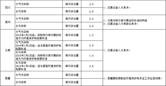 环保税全部作为地方收入 开征在即你知道要交多少税吗？