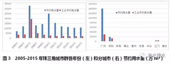 数据：七大城市群节约用水和再生水利用情况！