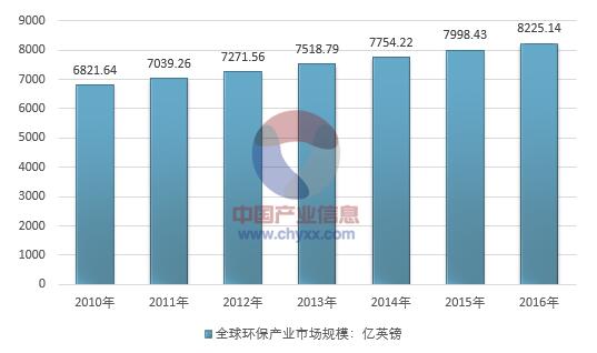 2017年全球环保产业市场规模、产业结构及发展特点分析