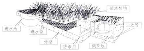 农村污水处理中人工湿地的有效应用