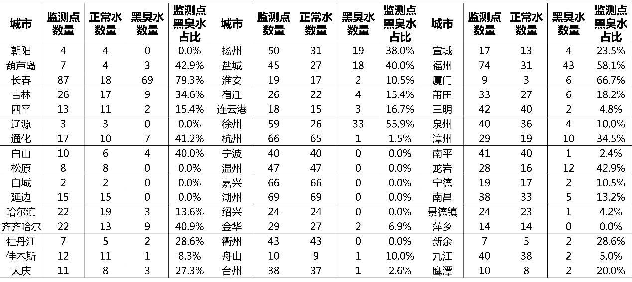 全国城市“水质地图”出炉：一线城市黑臭水问题突出