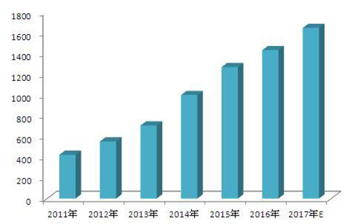 2018年膜产业市场分析及前景预测（附图表）