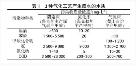 煤化工废水处理工艺技术的研究及应用进展