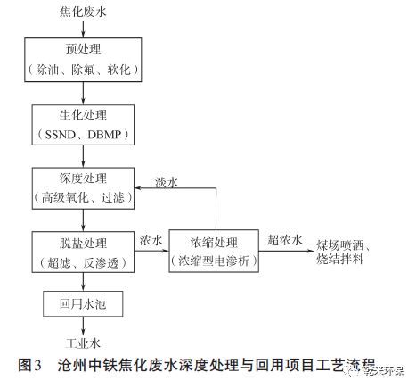 焦化废水深度处理回用技术的创新与实践