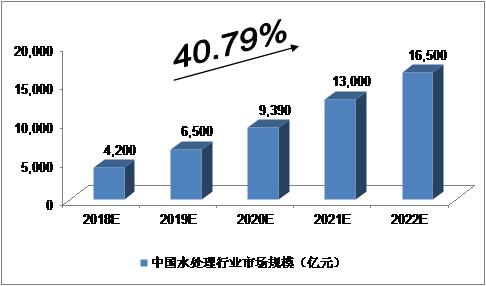 2018-2022年中国水处理行业的预测分析