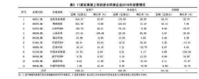 香港上市环保企业（水）2016年发展情况