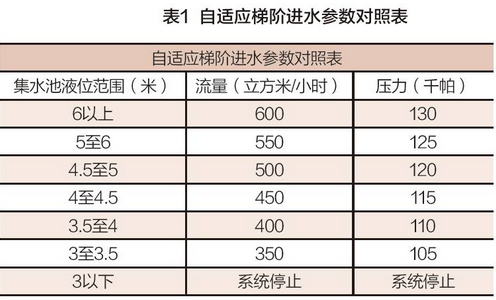 基于PLC的大型超滤污水处理控制系统的研究