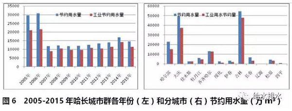 数据：七大城市群节约用水和再生水利用情况！