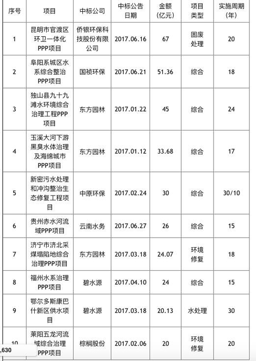 环保PPP再迎新一轮风口 水处理项目成香饽饽