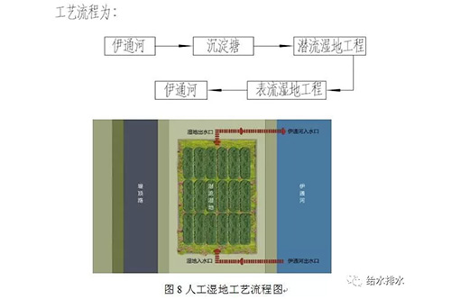 伊通河中段水环境综合整治工程案例分析