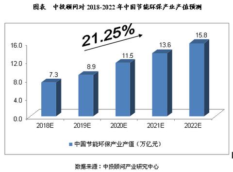 2018-2022年中国环保产业产值预测分析