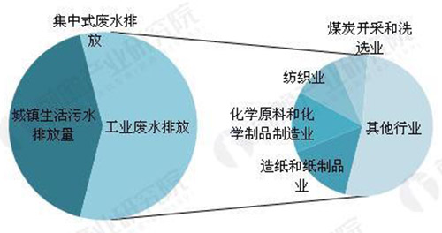 污水偷排整治力度空前 环保产业呈现细分模式