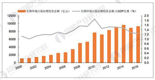 前瞻：到2020年环保投资占GDP比例不低于3.5%