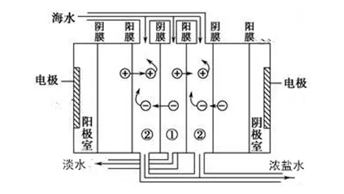 漫谈海水淡化技术的前世今生