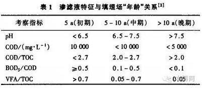 浅析垃圾渗滤液的组成及水质特点