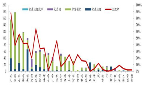 2017年中国水处理行业发展趋势分析