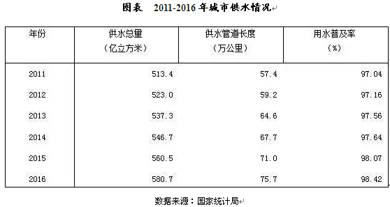 2017-2021年中国水处理市场供求状况分析