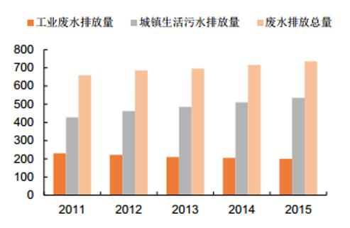 2017年中国污水处理行业技术分析