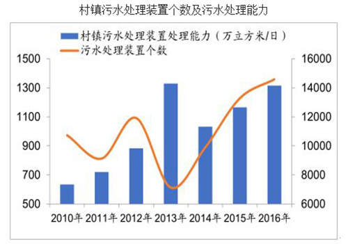 2018年中国城镇污水处理市场投资情况分析