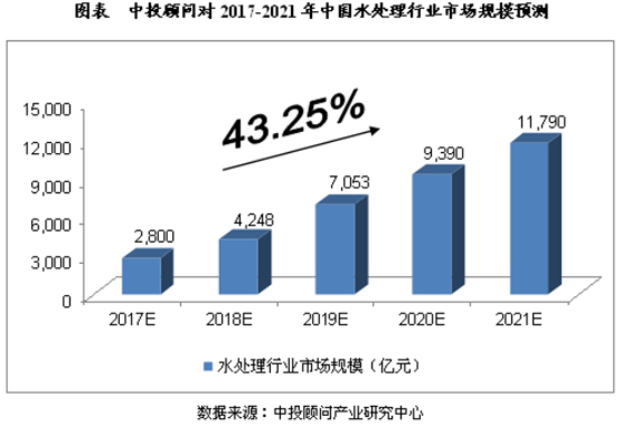 中国水处理行业未来五年发展趋势及规模预测