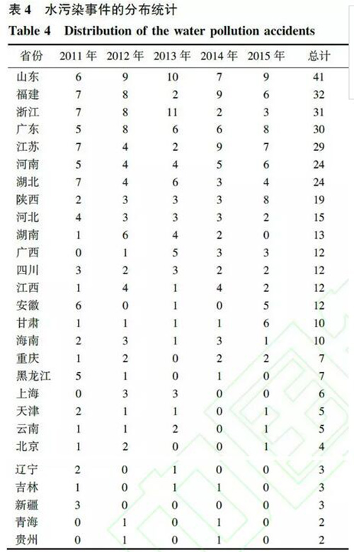 2011—2015年我国水污染事件及原因分析