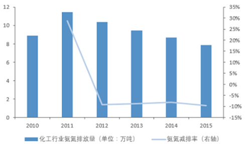 化工废水处理投资规模分析及未来五年投资规模预测