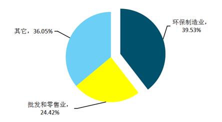 打造企业品牌优势 开拓8400亿环保装备市场